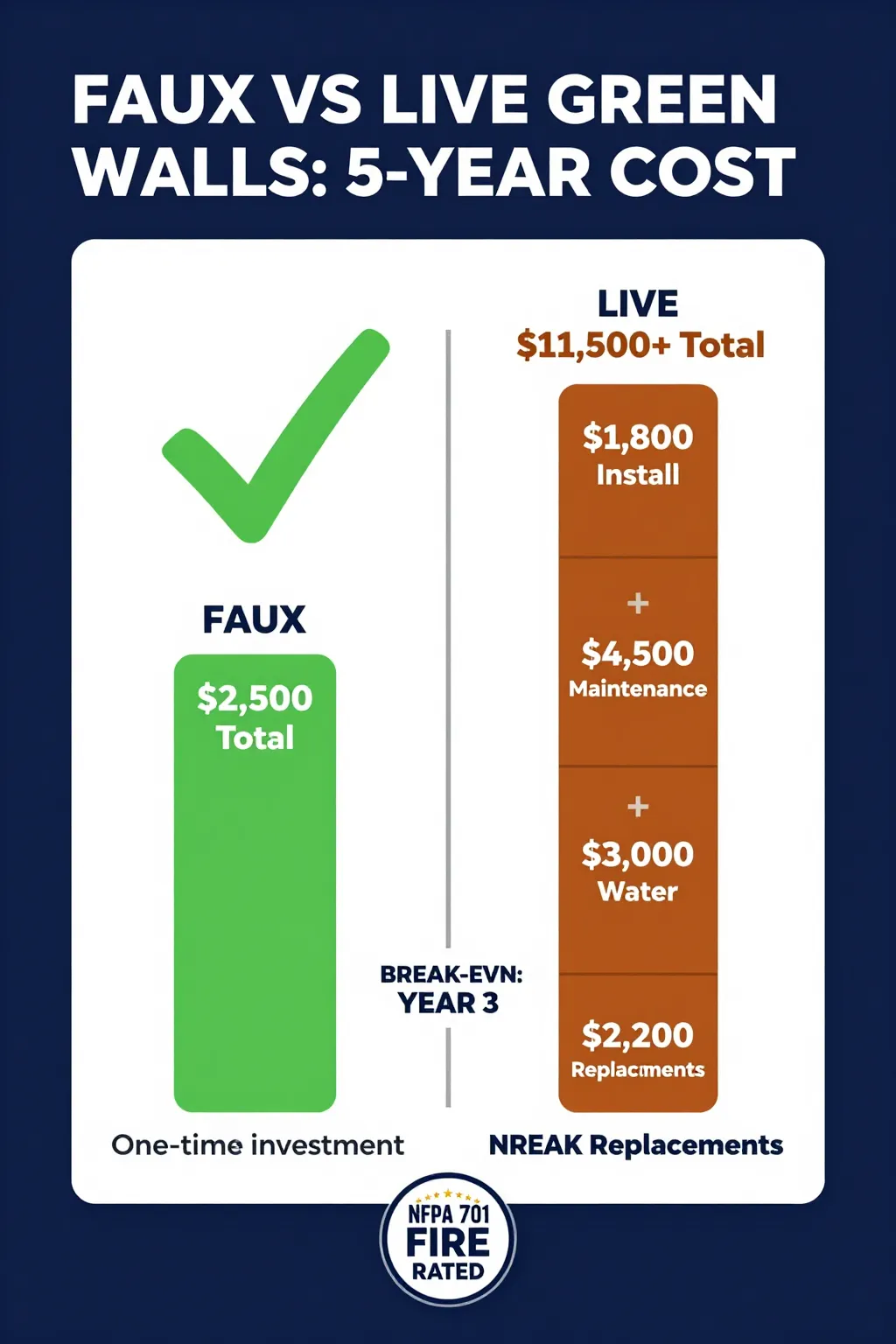 Infographic: Faux vs Live Green Walls 5-Year Cost